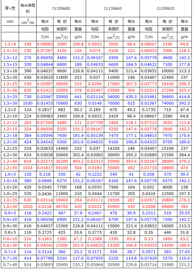 鎳鉻電阻扁帶設計參數(shù)表(圖2)