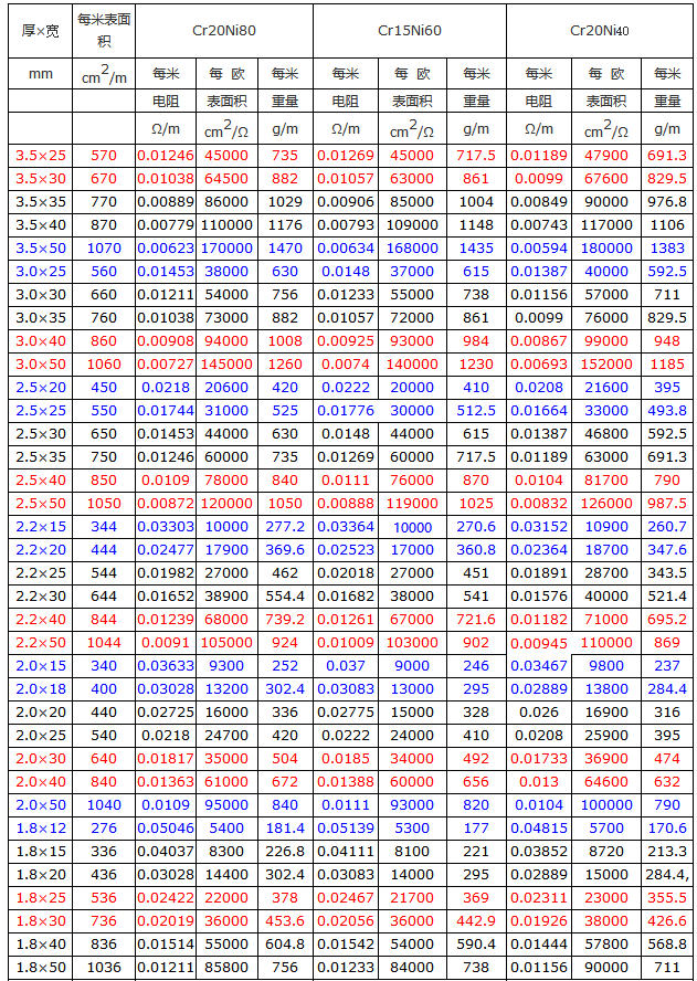 鎳鉻電阻扁帶設計參數(shù)表(圖1)